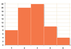 bar chart